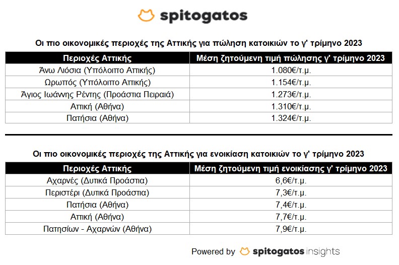 Οι πιο οικονομικές περιοχές της Αττικής για πώληση και ενοικίαση.jpg